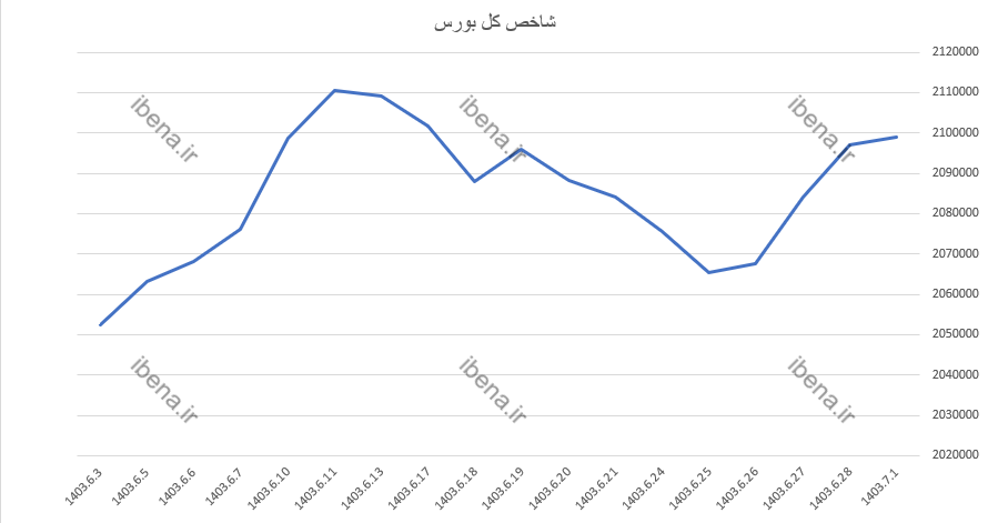 گروه بانک یک دست سبز پوش شد