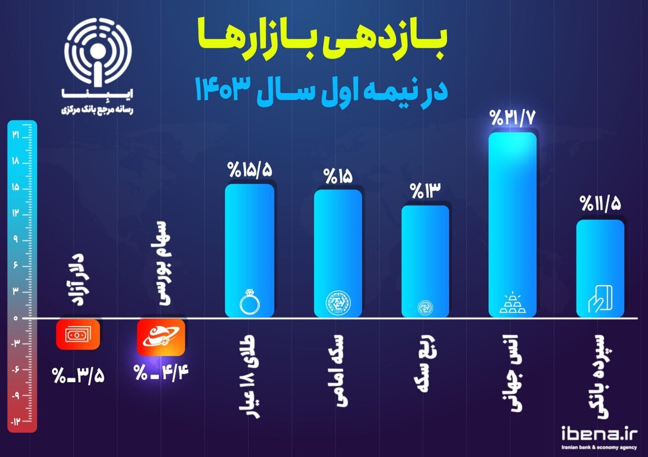 بازدهی بازار‌ها در نیمه اول ۱۴۰۳  سپرده بانکی؛ امن‌ترین محل برای سرمایه‌گذاری