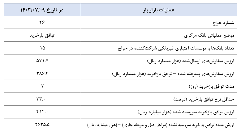 گزارش عملیات اجرایی سیاست پولی