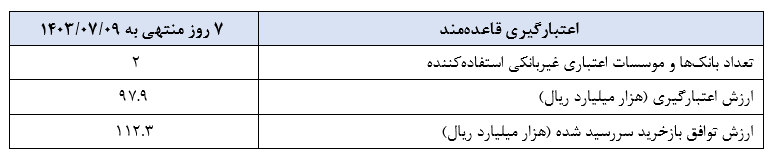 گزارش عملیات اجرایی سیاست پولی