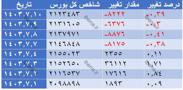 افت ۰.۳۹ درصدی شاخص کل بورس