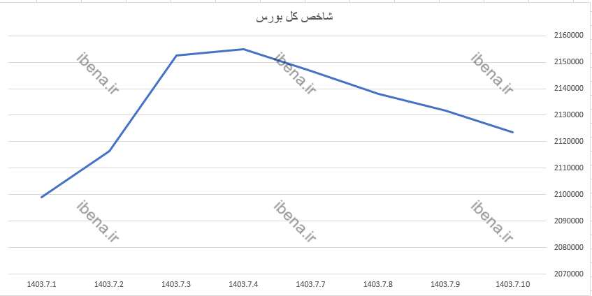 افت ۰.۳۹ درصدی شاخص کل بورس