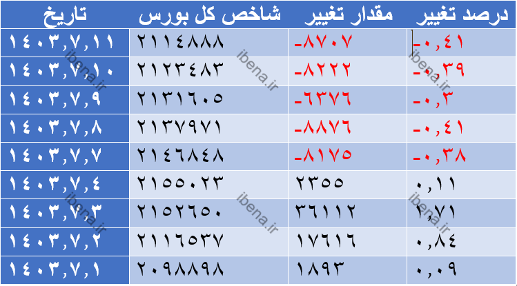 شاخص کل بورس در آخرین روز معاملات هفته قرمز پوش شد 2