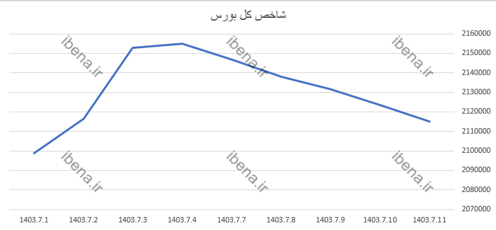 افت ۰.۳۹ درصدی شاخص کل بورس