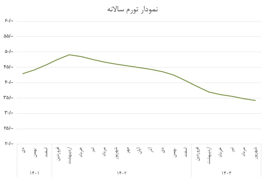 نوسان محدود بازار ارز پس از عملیات وعده صادق ۲/ کار بازارساز نسبت به وعده صادق ۱ راحت‌تر است