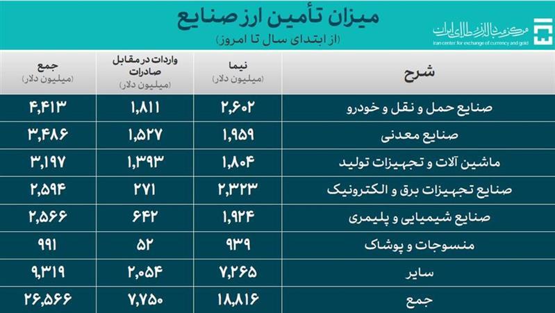 تامین ارز واردات از ۳۵ میلیارد دلار گذشت