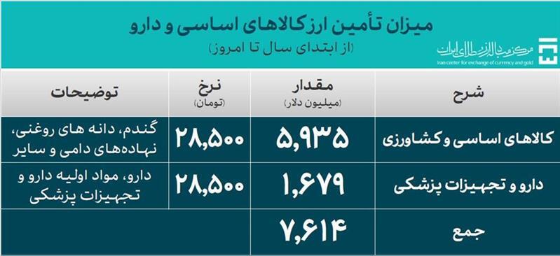 تامین ارز واردات از ۳۵ میلیارد دلار گذشت