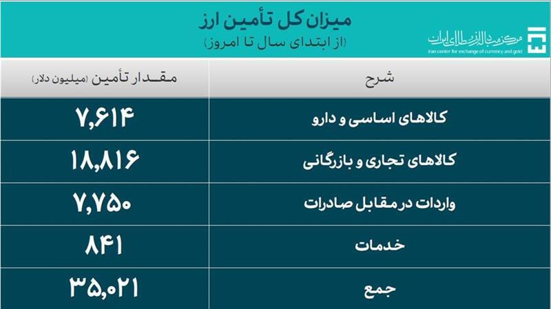 تامین ارز واردات از ۳۵ میلیارد دلار گذشت