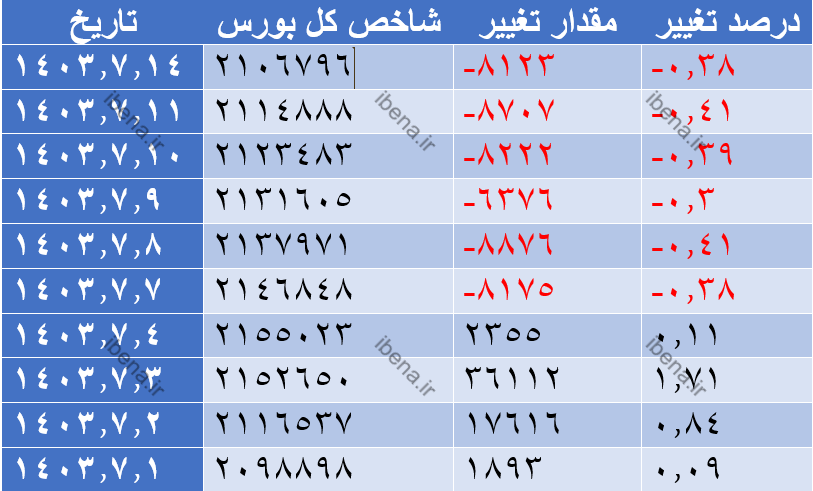 افت ۳ هزار واحدی شاخص کل بورس