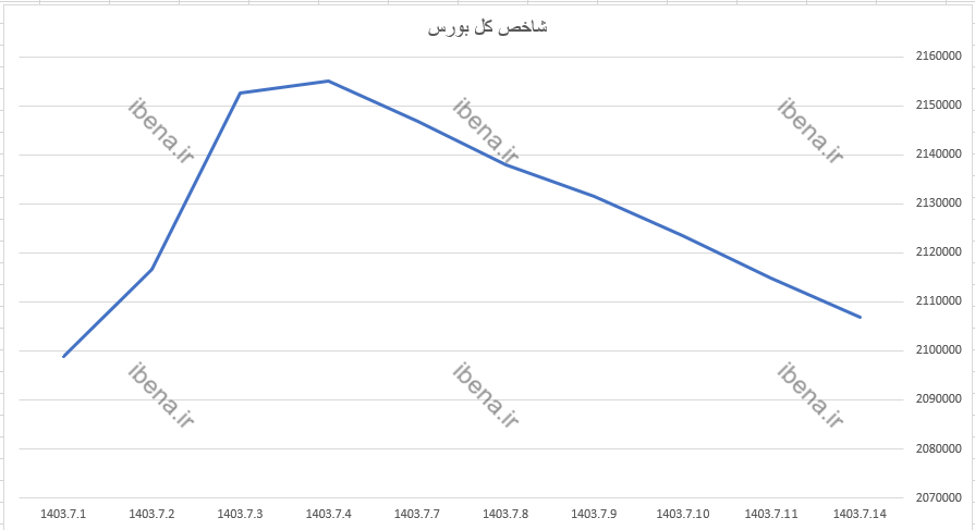 افت ۳ هزار واحدی شاخص کل بورس