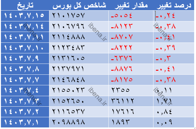 افت ۵ هزار واحدی شاخص کل بورس