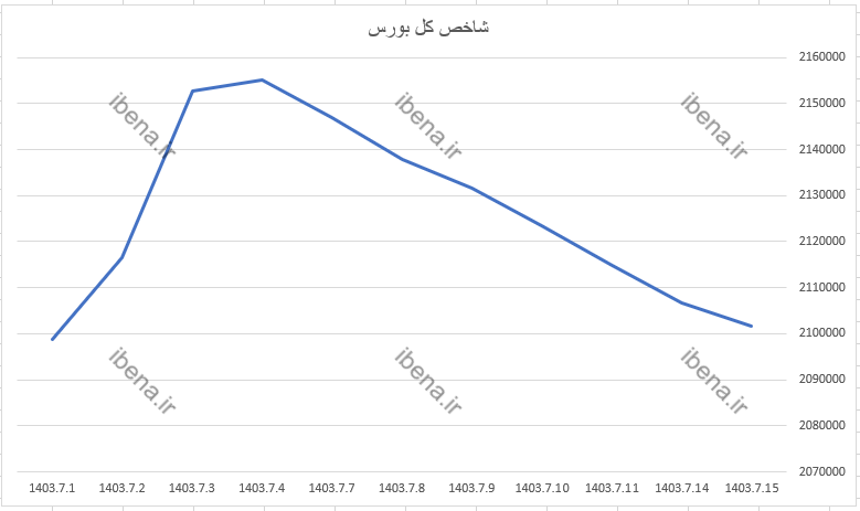 افت ۵ هزار واحدی شاخص کل بورس