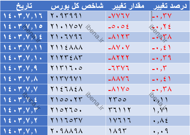 شاخص کل مجددا کانال دو میلیون و ۱۰۰ هزار واحدی را از دست داد