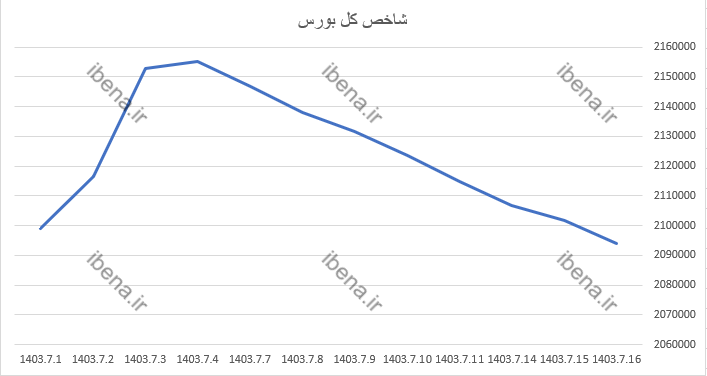 شاخص کل مجددا کانال دو میلیون و ۱۰۰ هزار واحدی را از دست داد