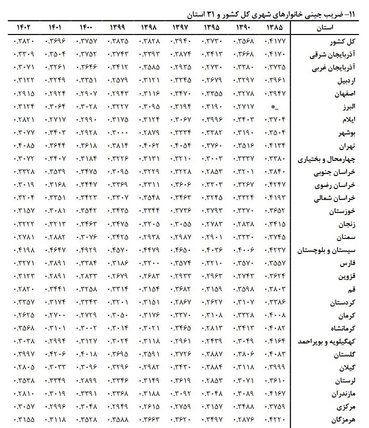 جزئیات ضریب جینی خانوار ایرانی در ۱۴۰۲