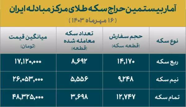 فروش ۱۸هزار قطعه سکه طلا در بیستمین حراج مرکز مبادله