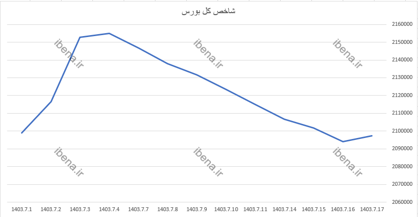 تداوم رشد شاخص کل بورس در آخرین روز معاملاتی هفته