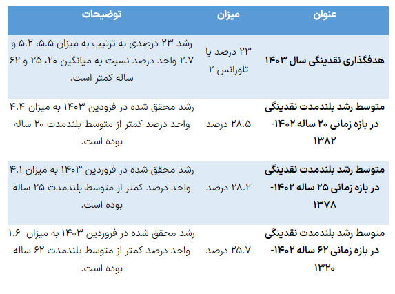 آزمون تثبیت و تورم /کاهش ۲۴.۲ واحد درصدی تورم در۱۸ماه