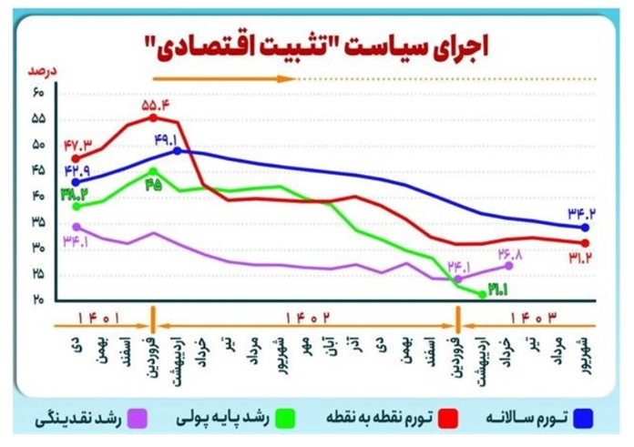 آزمون تثبیت و تورم /کاهش ۲۴.۲ واحد درصدی تورم در۱۸ماه