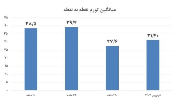 آزمون تثبیت و تورم /کاهش ۲۴.۲ واحد درصدی تورم در۱۸ماه