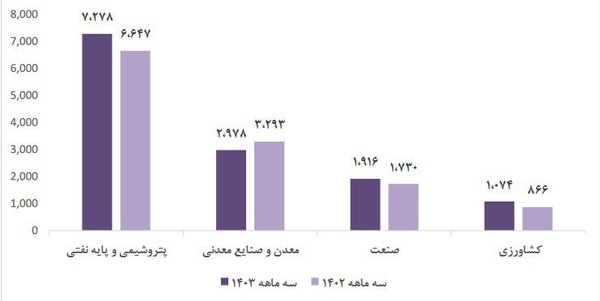 درآمد ۱۳ میلیارد دلاری ایران از صادرات منهای نفت