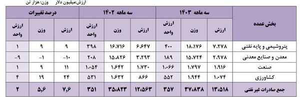 درآمد ۱۳ میلیارد دلاری ایران از صادرات منهای نفت