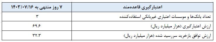 گزارش عملیات اجرایی سیاست پولی