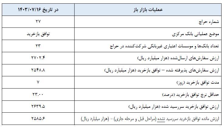 گزارش عملیات اجرایی سیاست پولی