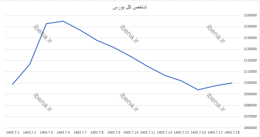 سبز پوشی شاخص کل بورس در آخرین روز معاملاتی هفته