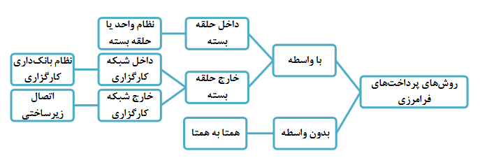 ریال دیجیتال؛ گامی مهم در جهت دلارزدایی