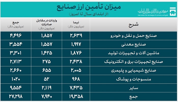  بیش از ۳۶ میلیارد دلار ارز واردات تأمین شد 