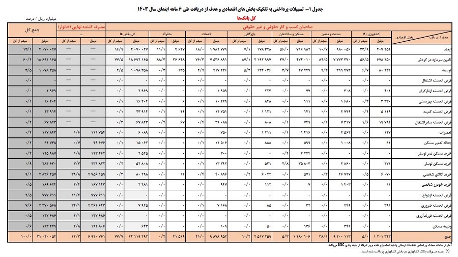 ۳ هزار و ۱۰۴ همت تسهیلات طی ۶ ماهه ابتدای سال ۱۴۰۳ توسط شبکه بانکی پرداخت شد/ ۶۹۲ همت سهم خانوار از تسهیلات پرداختی