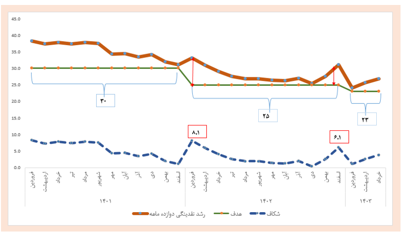 چشم‌انداز کنترل نقدینگی در ۱۴۰۳/ عملکرد بانک مرکزی در مهار کُل‌های پولی قابل قبول است