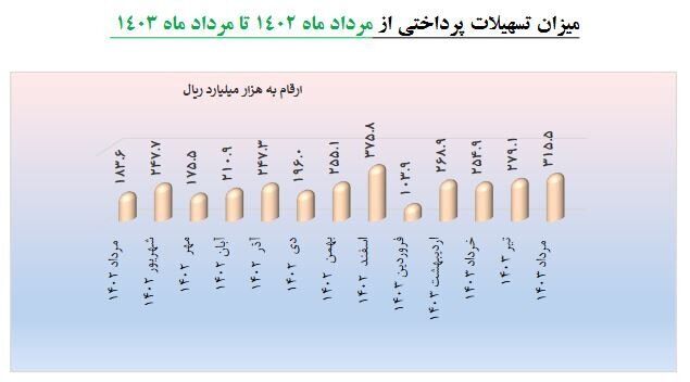 افزایش ۶۵ درصدی پرداخت تسهیلات به شرکت‌های دانش بنیان