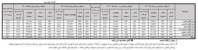 افزایش ۶۵ درصدی پرداخت تسهیلات به شرکت‌های دانش بنیان