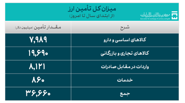 ۳۶.۶ میلیارد دلار ارز واردات تامین شد/ سهم ۷.۹ میلیارد دلاری کالاهای اساسی و دارو از تامین ارز