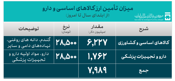 ۳۶.۶ میلیارد دلار ارز واردات تامین شد/ سهم ۷.۹ میلیارد دلاری کالاهای اساسی و دارو از تامین ارز