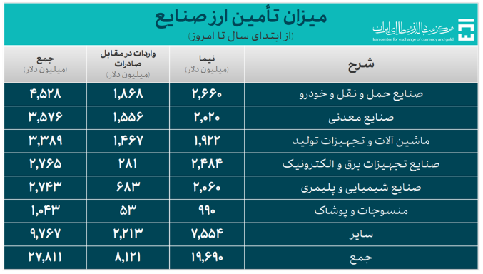 ۳۶.۶ میلیارد دلار ارز واردات تامین شد/ سهم ۷.۹ میلیارد دلاری کالاهای اساسی و دارو از تامین ارز