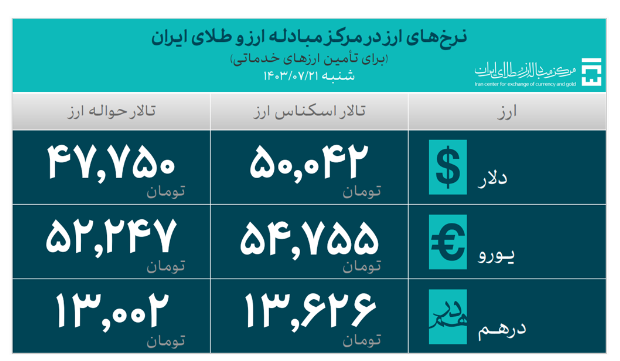 ۳۶.۶ میلیارد دلار ارز واردات تامین شد/ سهم ۷.۹ میلیارد دلاری کالاهای اساسی و دارو از تامین ارز