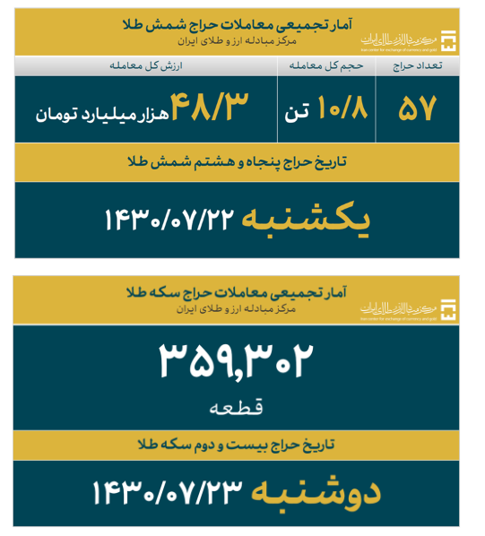 ۳۶.۶ میلیارد دلار ارز واردات تامین شد/ سهم ۷.۹ میلیارد دلاری کالاهای اساسی و دارو از تامین ارز