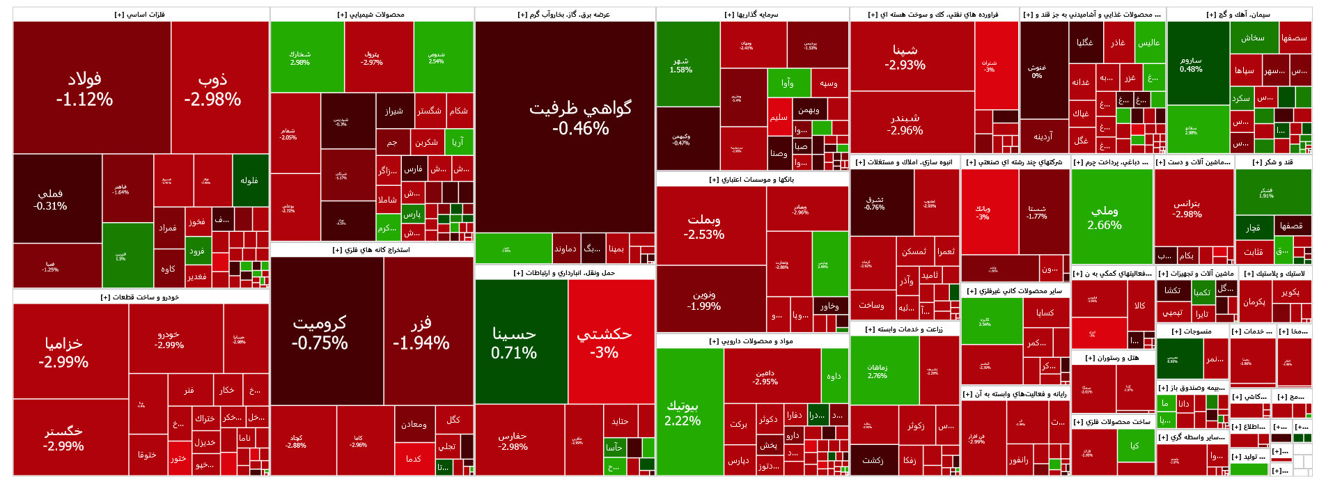 افت ۵ هزار واحدی شاخص کل بورس