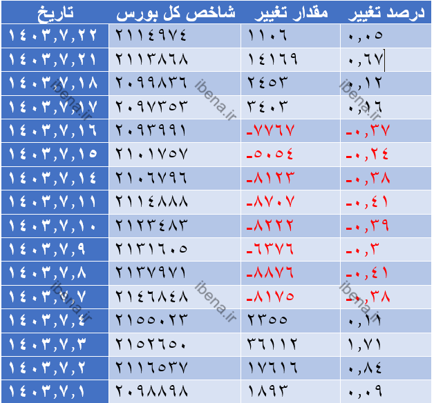 افت ۵ هزار واحدی شاخص کل بورس