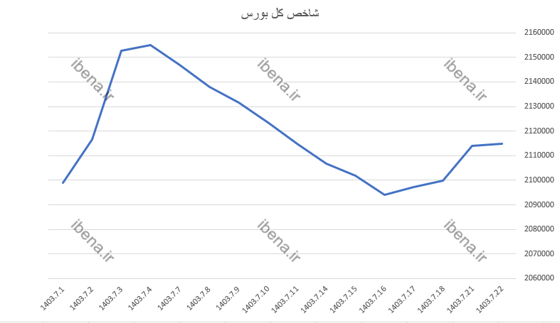 افت ۵ هزار واحدی شاخص کل بورس