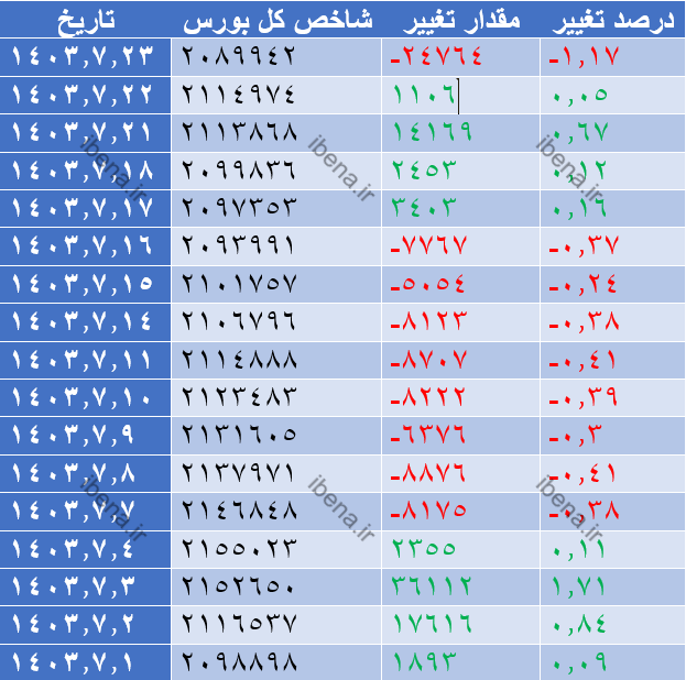 شاخص کل بازهم کانال دو میلیون و ۱۰۰ هزار واحدی را از دست داد