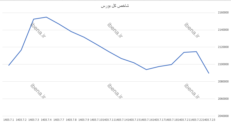 شاخص کل بازهم کانال دو میلیون و ۱۰۰ هزار واحدی را از دست داد