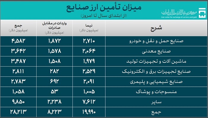 ۳۷.۲ میلیارد دلار ارز واردات تامین شد