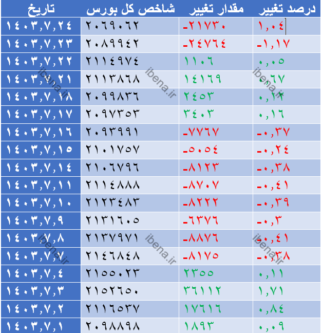 شاخص کل بورس یک درصد ریخت