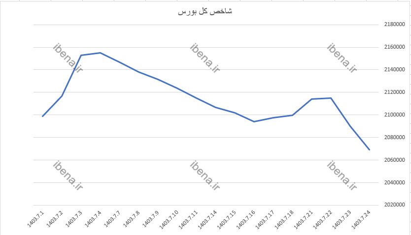 شاخص کل بورس یک درصد ریخت