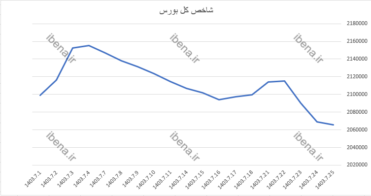 افت شاخص کل بورس در آخرین روز معاملاتی هفته