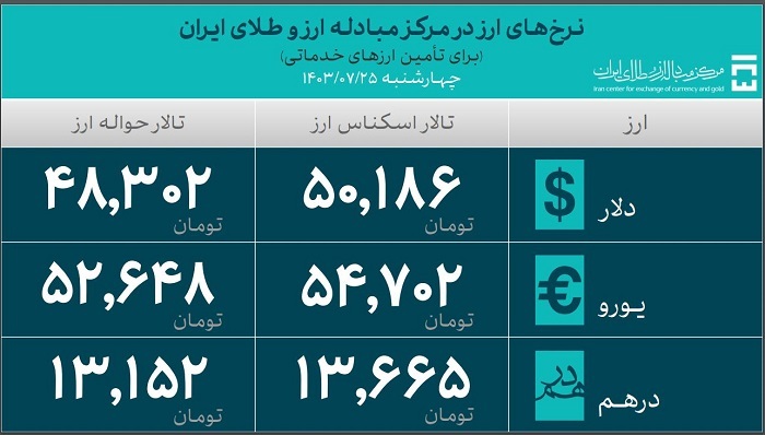 ۳۷.۶ میلیارد دلار ارز واردات تامین شد/ سهم ۸.۱ میلیارد دلاری کالاهای اساسی و دارو از تامین ارز